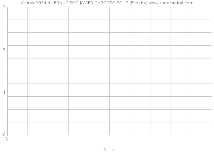 Visitas 2024 de FRANCISCO JAVIER CARDOSO SOLIS (España) 