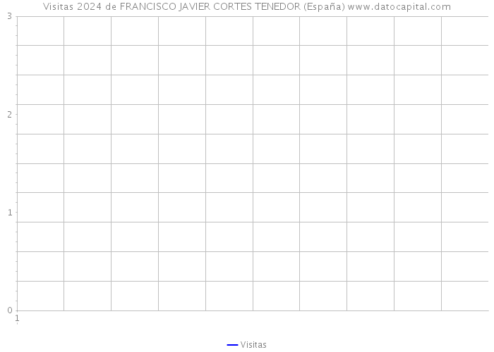 Visitas 2024 de FRANCISCO JAVIER CORTES TENEDOR (España) 
