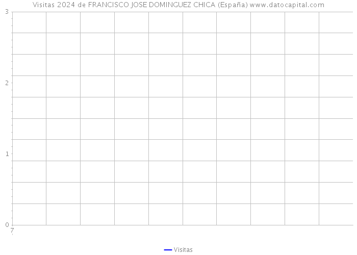 Visitas 2024 de FRANCISCO JOSE DOMINGUEZ CHICA (España) 