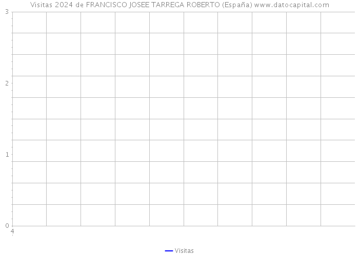 Visitas 2024 de FRANCISCO JOSEE TARREGA ROBERTO (España) 