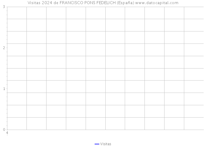 Visitas 2024 de FRANCISCO PONS FEDELICH (España) 