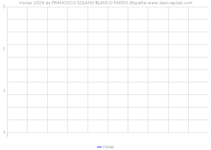 Visitas 2024 de FRANCISCO SOLANO BLANCO PARDO (España) 