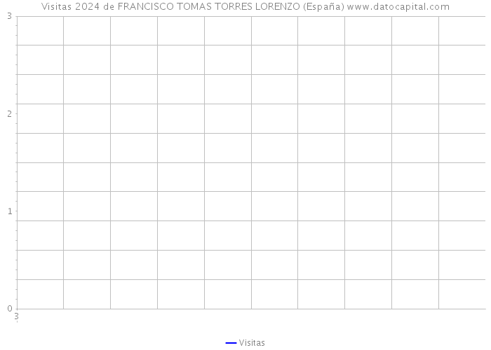 Visitas 2024 de FRANCISCO TOMAS TORRES LORENZO (España) 