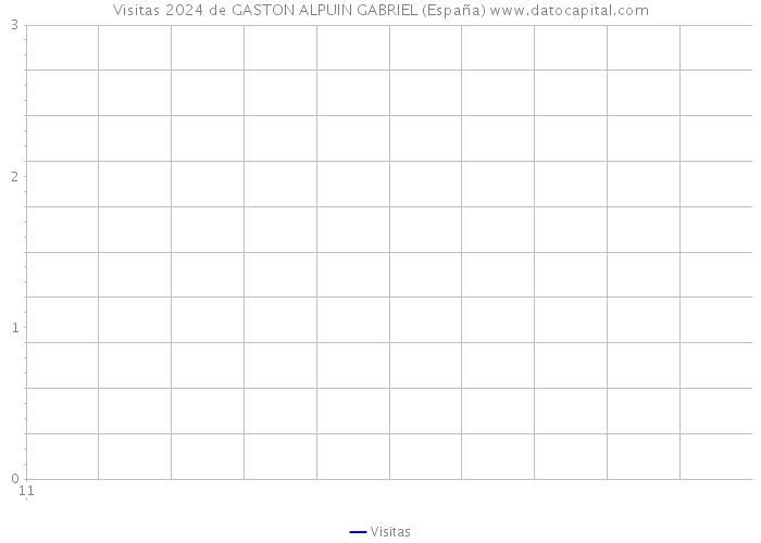 Visitas 2024 de GASTON ALPUIN GABRIEL (España) 