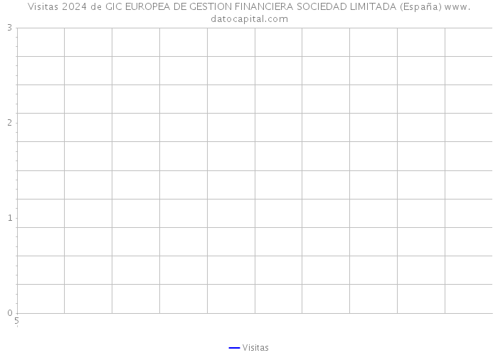 Visitas 2024 de GIC EUROPEA DE GESTION FINANCIERA SOCIEDAD LIMITADA (España) 