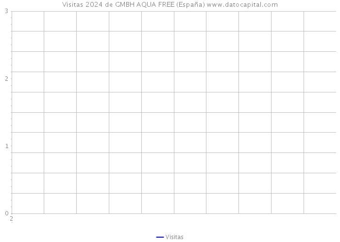 Visitas 2024 de GMBH AQUA FREE (España) 