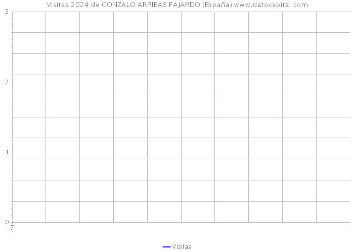 Visitas 2024 de GONZALO ARRIBAS FAJARDO (España) 