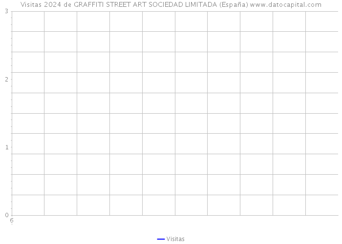 Visitas 2024 de GRAFFITI STREET ART SOCIEDAD LIMITADA (España) 