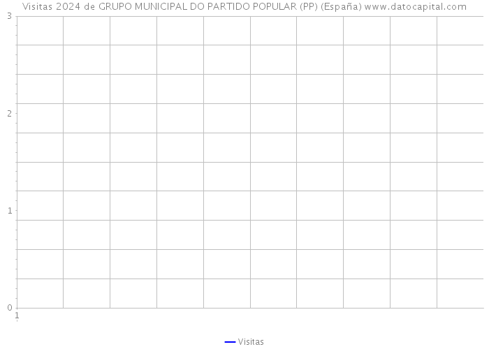 Visitas 2024 de GRUPO MUNICIPAL DO PARTIDO POPULAR (PP) (España) 