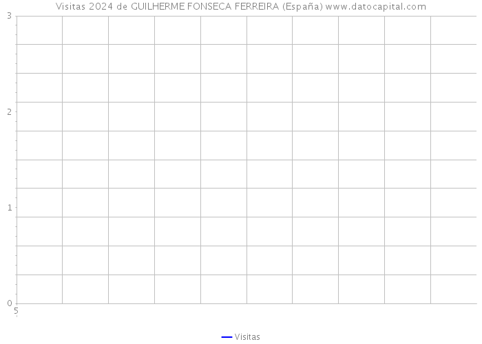 Visitas 2024 de GUILHERME FONSECA FERREIRA (España) 