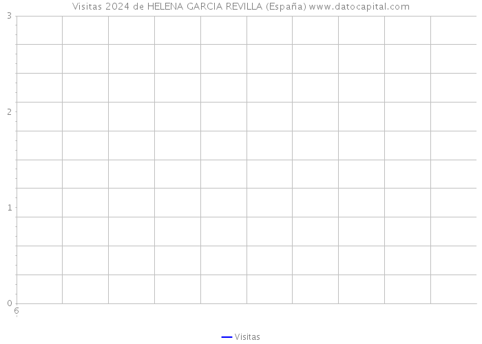Visitas 2024 de HELENA GARCIA REVILLA (España) 