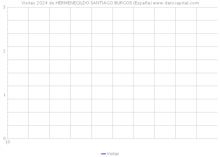 Visitas 2024 de HERMENEGILDO SANTIAGO BURGOS (España) 