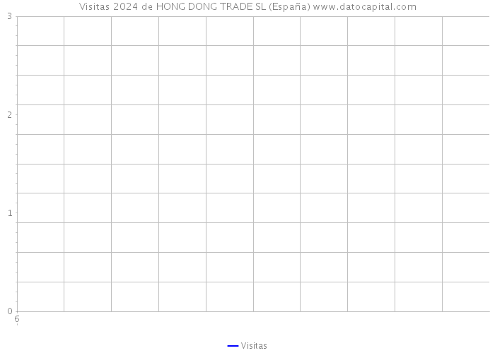 Visitas 2024 de HONG DONG TRADE SL (España) 