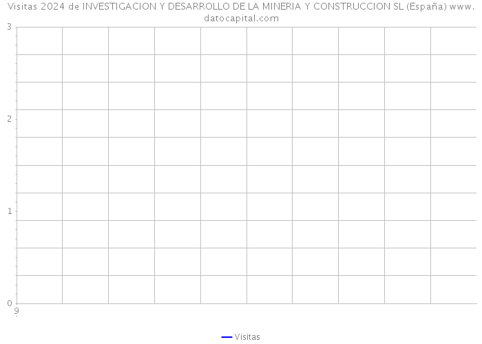 Visitas 2024 de INVESTIGACION Y DESARROLLO DE LA MINERIA Y CONSTRUCCION SL (España) 