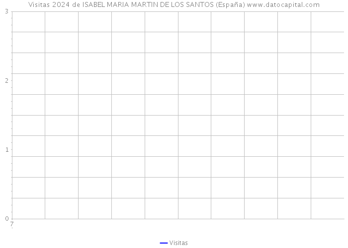 Visitas 2024 de ISABEL MARIA MARTIN DE LOS SANTOS (España) 