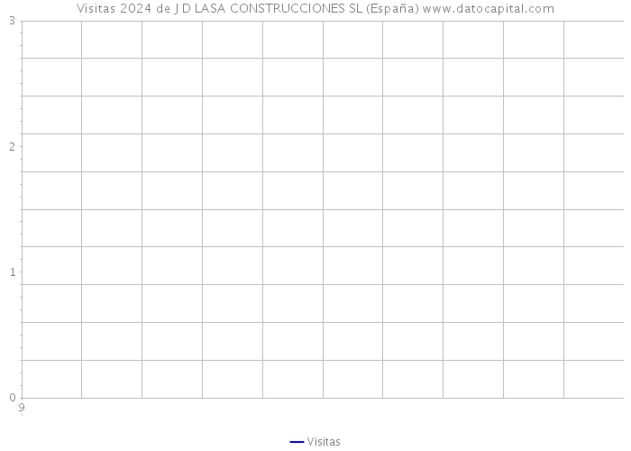 Visitas 2024 de J D LASA CONSTRUCCIONES SL (España) 