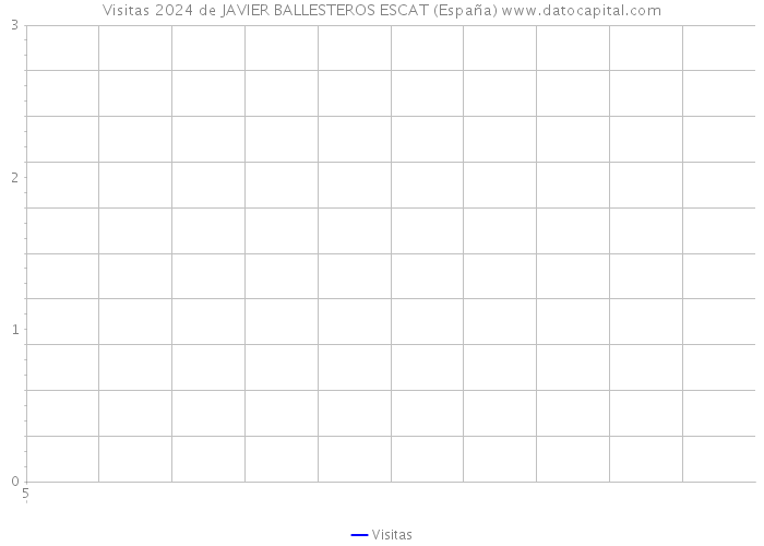 Visitas 2024 de JAVIER BALLESTEROS ESCAT (España) 