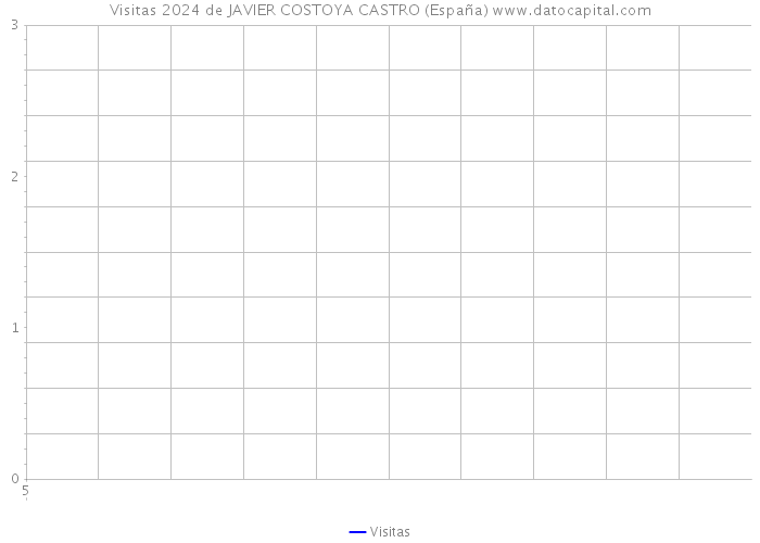 Visitas 2024 de JAVIER COSTOYA CASTRO (España) 