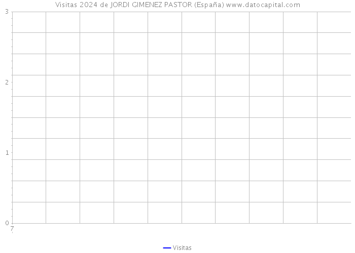 Visitas 2024 de JORDI GIMENEZ PASTOR (España) 