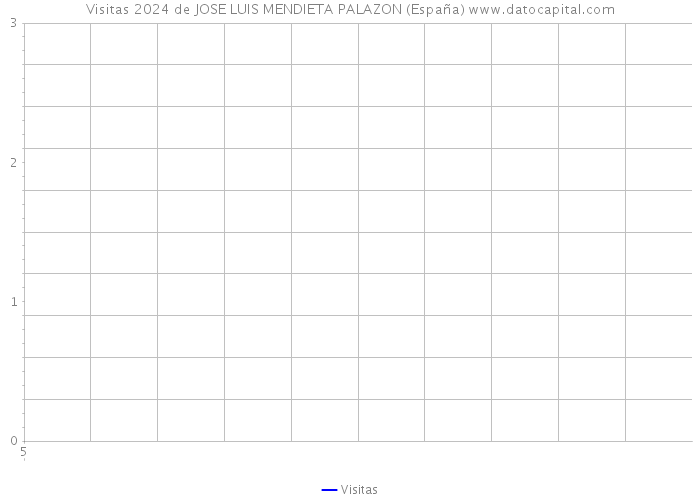 Visitas 2024 de JOSE LUIS MENDIETA PALAZON (España) 