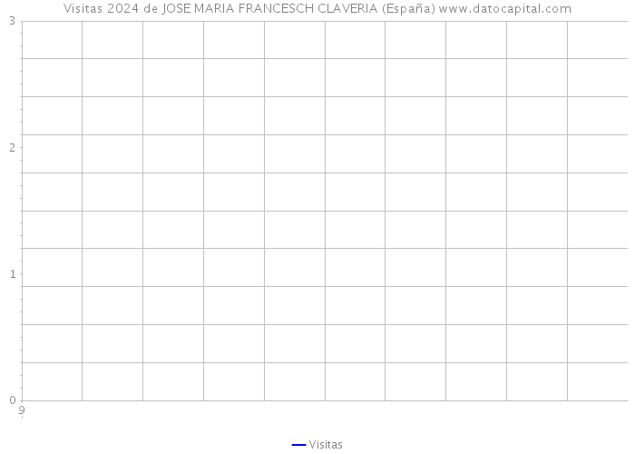 Visitas 2024 de JOSE MARIA FRANCESCH CLAVERIA (España) 