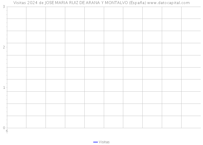 Visitas 2024 de JOSE MARIA RUIZ DE ARANA Y MONTALVO (España) 