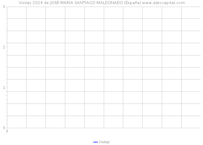 Visitas 2024 de JOSE MARIA SANTIAGO MALDONADO (España) 
