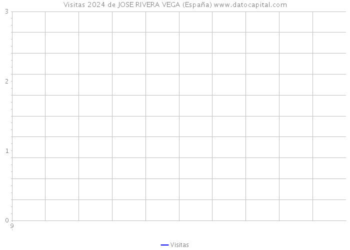 Visitas 2024 de JOSE RIVERA VEGA (España) 