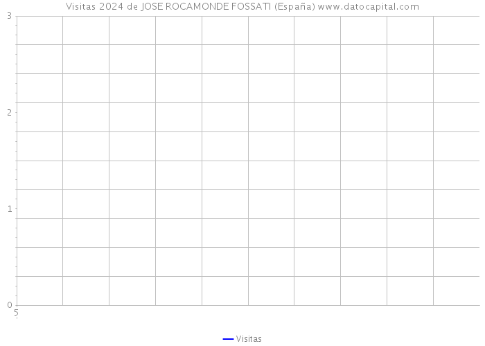 Visitas 2024 de JOSE ROCAMONDE FOSSATI (España) 