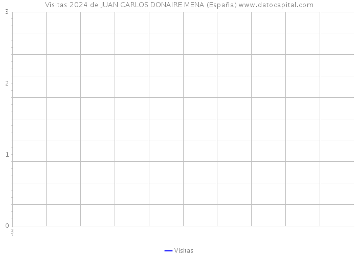 Visitas 2024 de JUAN CARLOS DONAIRE MENA (España) 