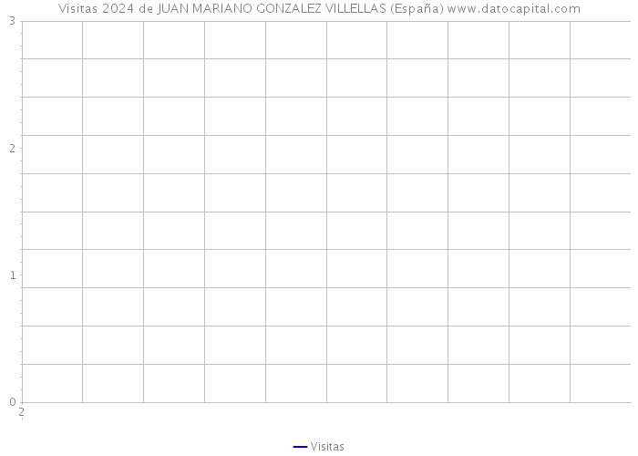 Visitas 2024 de JUAN MARIANO GONZALEZ VILLELLAS (España) 