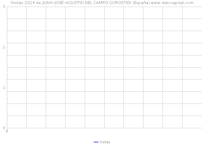 Visitas 2024 de JUAN-JOSE-AGUSTIN DEL CAMPO GOROSTIDI (España) 