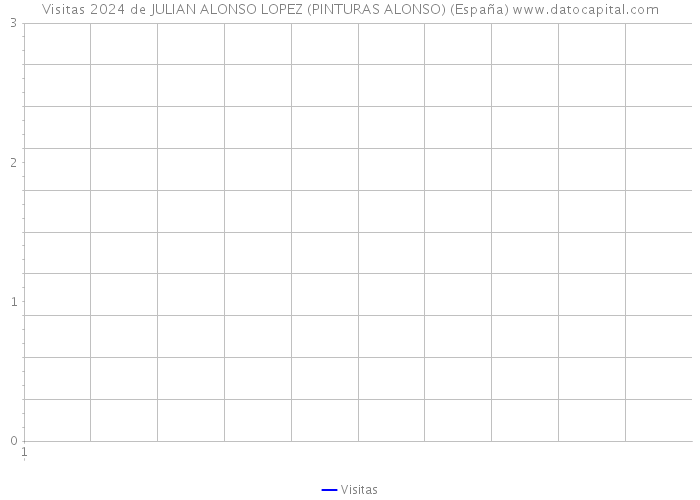 Visitas 2024 de JULIAN ALONSO LOPEZ (PINTURAS ALONSO) (España) 
