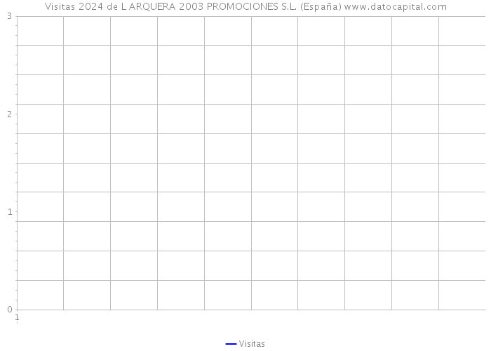 Visitas 2024 de L ARQUERA 2003 PROMOCIONES S.L. (España) 