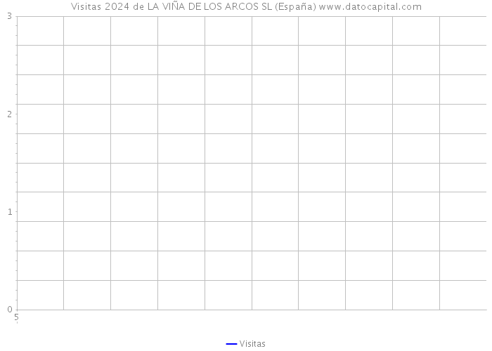 Visitas 2024 de LA VIÑA DE LOS ARCOS SL (España) 