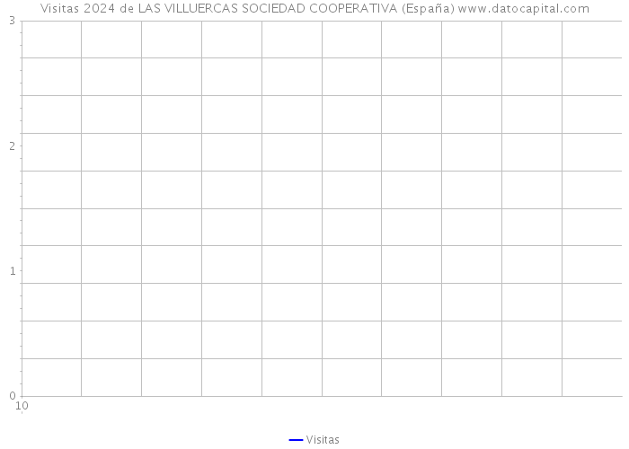 Visitas 2024 de LAS VILLUERCAS SOCIEDAD COOPERATIVA (España) 