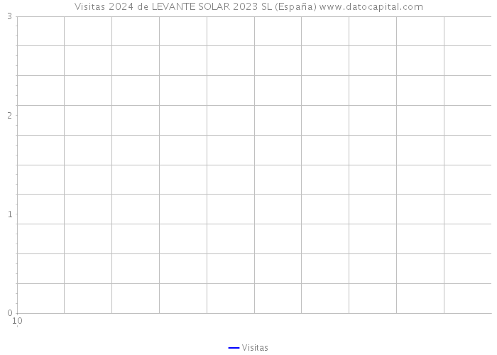 Visitas 2024 de LEVANTE SOLAR 2023 SL (España) 