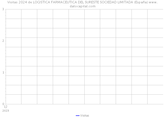 Visitas 2024 de LOGISTICA FARMACEUTICA DEL SURESTE SOCIEDAD LIMITADA (España) 