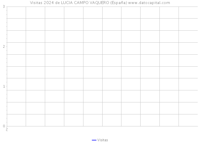 Visitas 2024 de LUCIA CAMPO VAQUERO (España) 