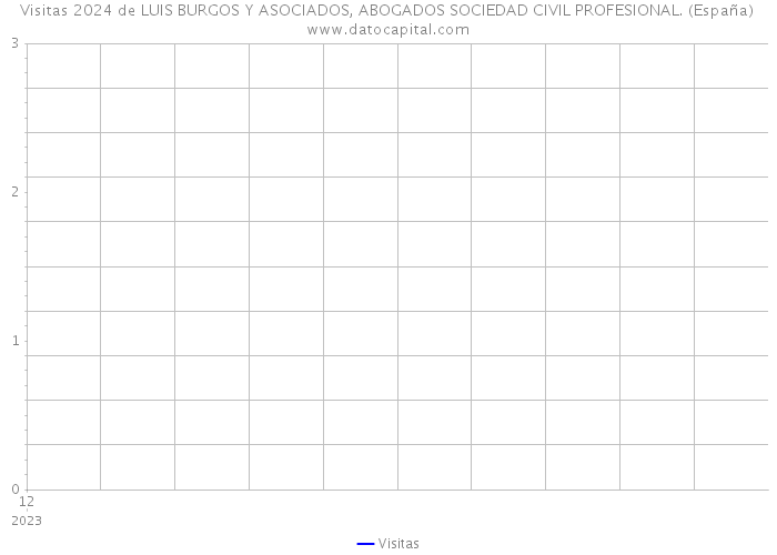 Visitas 2024 de LUIS BURGOS Y ASOCIADOS, ABOGADOS SOCIEDAD CIVIL PROFESIONAL. (España) 