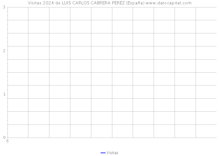 Visitas 2024 de LUIS CARLOS CABRERA PEREZ (España) 