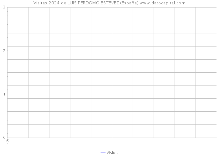 Visitas 2024 de LUIS PERDOMO ESTEVEZ (España) 