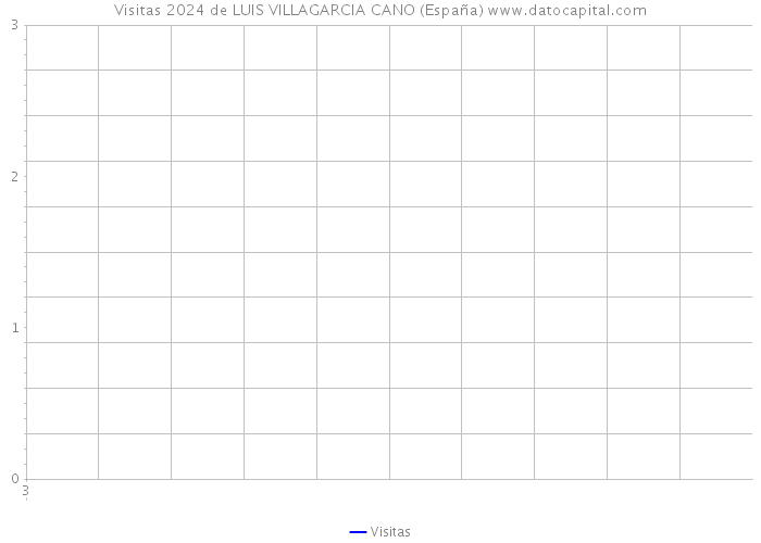 Visitas 2024 de LUIS VILLAGARCIA CANO (España) 