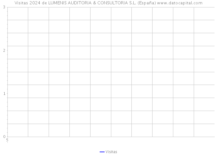 Visitas 2024 de LUMENIS AUDITORIA & CONSULTORIA S.L. (España) 