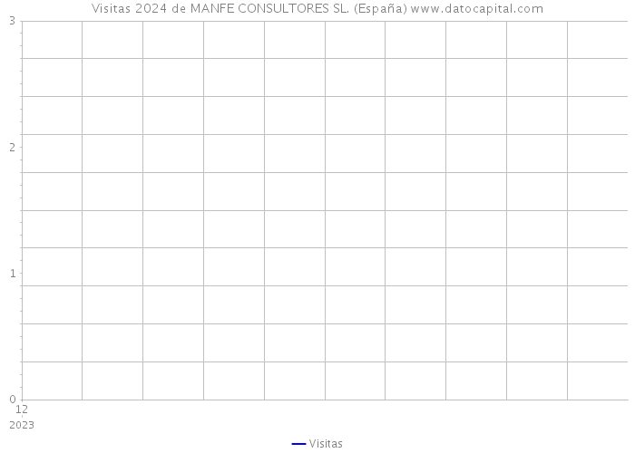 Visitas 2024 de MANFE CONSULTORES SL. (España) 