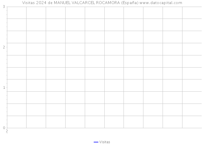 Visitas 2024 de MANUEL VALCARCEL ROCAMORA (España) 