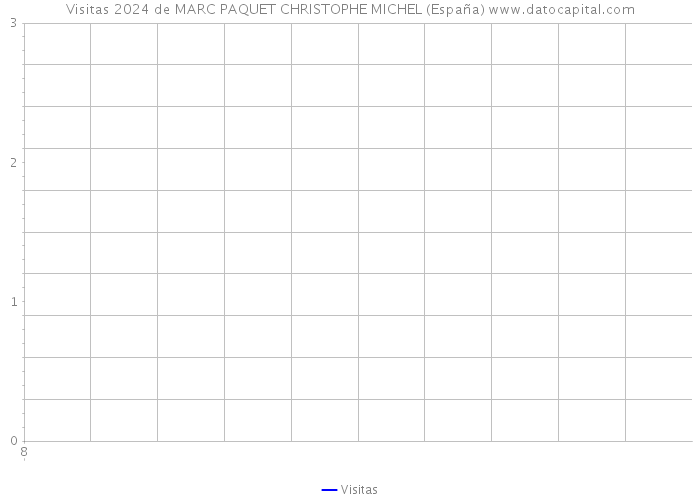 Visitas 2024 de MARC PAQUET CHRISTOPHE MICHEL (España) 