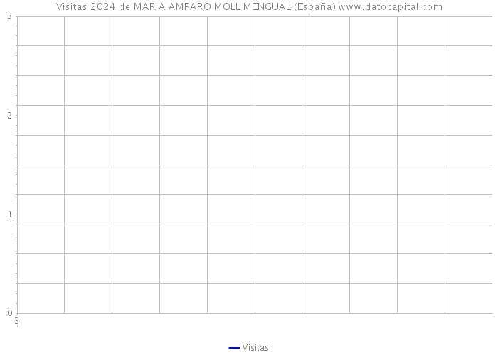 Visitas 2024 de MARIA AMPARO MOLL MENGUAL (España) 