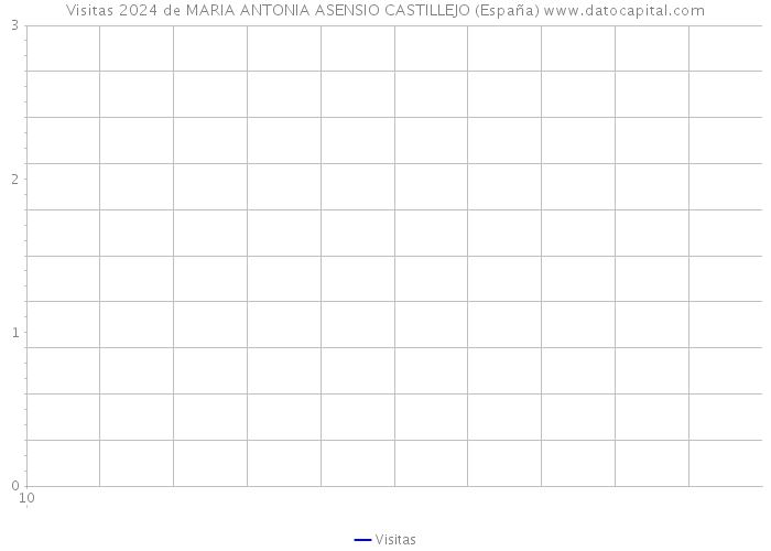 Visitas 2024 de MARIA ANTONIA ASENSIO CASTILLEJO (España) 
