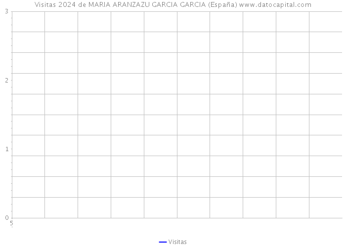 Visitas 2024 de MARIA ARANZAZU GARCIA GARCIA (España) 